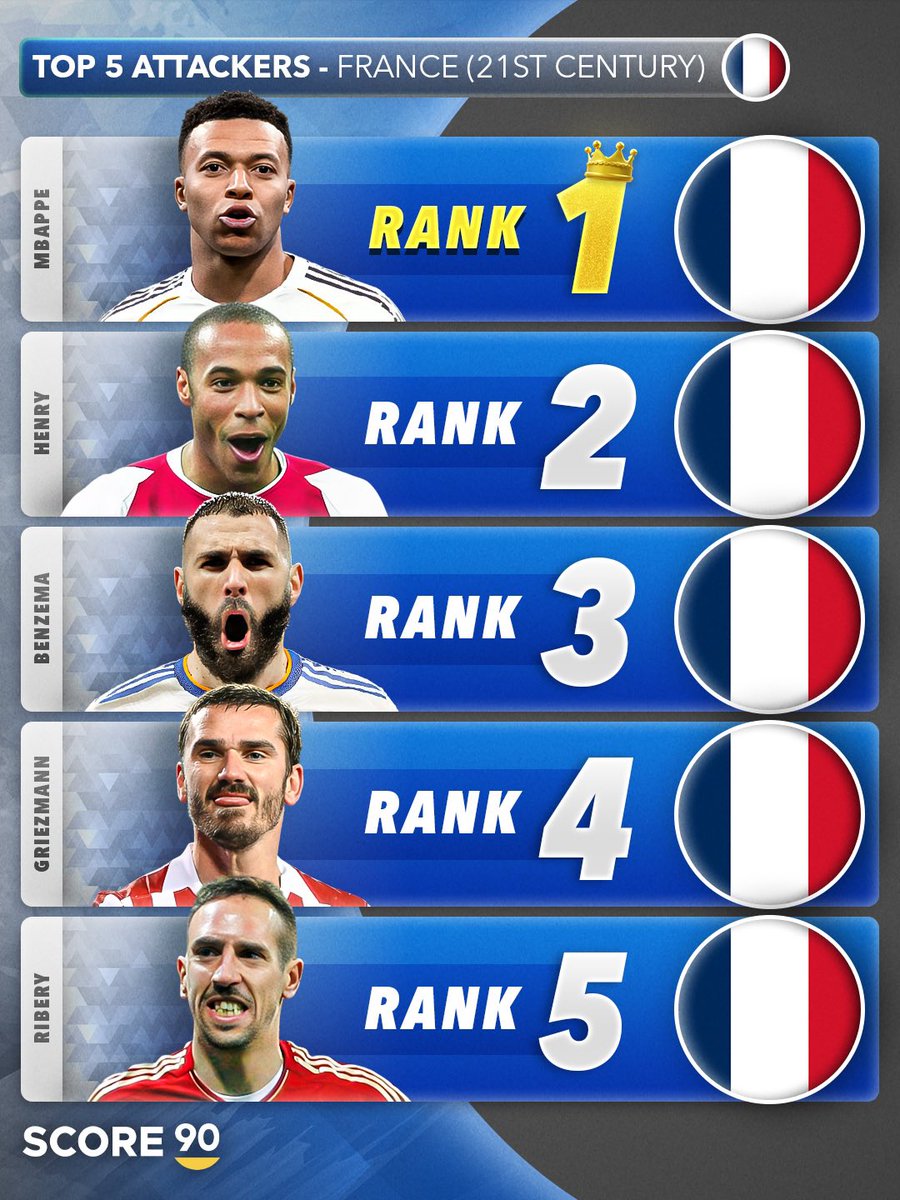 Score90_'s tweet photo. Top 5 French Attackers in the 21st Century - According to Score 90 🇫🇷⭐️

Notes:
- The ranking is based on a combination of prime level and longevity for both club and country.

- Players who peaked in the late 1990s but remained at a top level after 2000 are included, although their peak years are given less weight. These players are marked with a “90’s”-sticker.