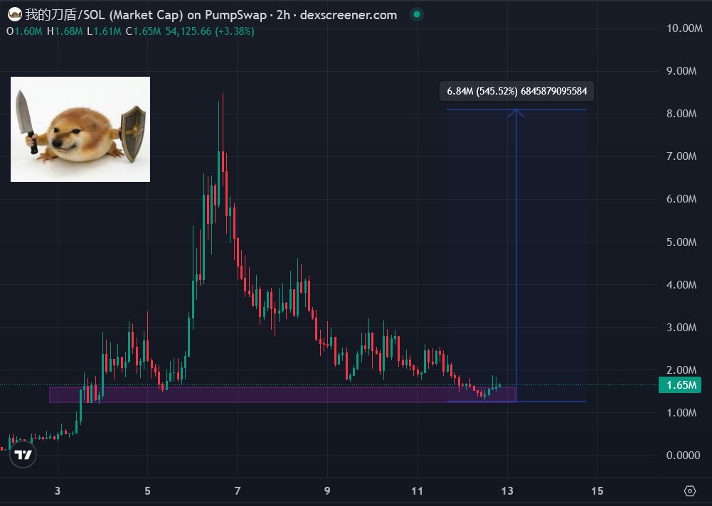 deg_ape's tweet photo. this #我的刀盾 dip looks quite tempting 👀

still can't processed what the dog doing under $2M mc 

it went viral on Duoyin (the Chinese TikTok) and now is a global sensation across the social platforms. Looks like dog is ready for the war with his "Sword and Shield"

seeing chart this looks heavenly entry

imo Chinese cabals are doing comeback with #我的刀盾 . Also this meme lore aligns well with WAR meta

so quite an obvious sendorrr......

CA: 6iA73gWCKkLWKbVr8rgibV57MMRxzsaqS9cWpgKBpump