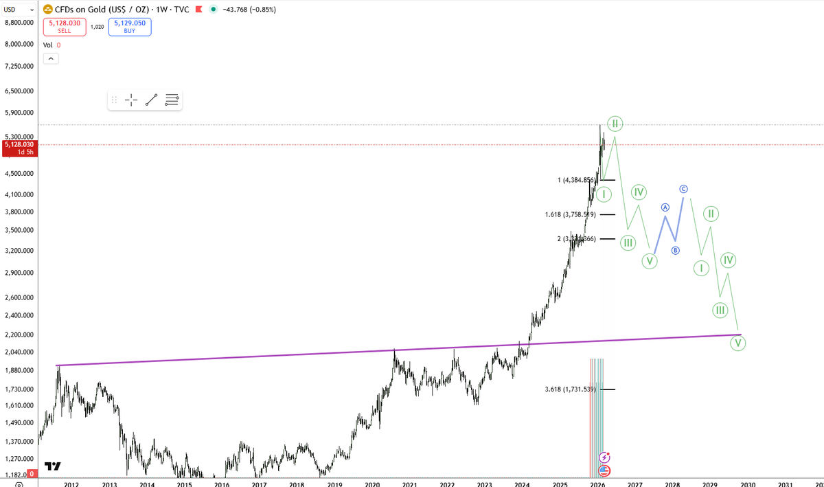 $GOLD Top is in !!  #GOLD