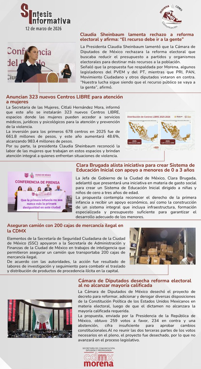 SRIACOMUMORENA's tweet photo. 📰 Síntesis Informativa | 12 de marzo 2026
👩‍⚕️ +323 Centros LIBRE para atender a mujeres
👶 CDMX impulsa Sistema de Educación Inicial (0-3 años)
🚛 Aseguran camión con mercancía ilegal
🏛️ Diputados rechazan reforma electoral https://t.co/PLmMMN0bai