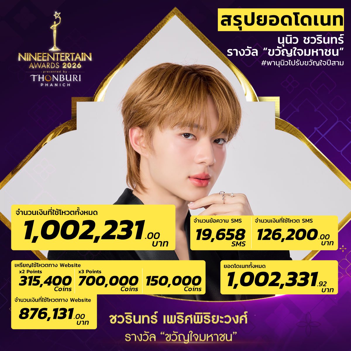 🏆 #นุนิวขวัญใจมหาชน3ปีซ้อน
— #พานุนิวไปรับขวัญใจปีสาม 💗✨

สรุปยอดโดเนทรางวัล “ขวัญใจมหาชน” ในรายการ Nine Entertain Awards 2026

✿ โหวตด้วยจำนวนเงินทั้งหมด : 1,002,231 บาท
— SMS : 126,200 บาท
— Website : 876,131 บาท

❀ โดยแบ่งเป็น
— SMS : 19,658 ข้อความ
— Website : 150,000