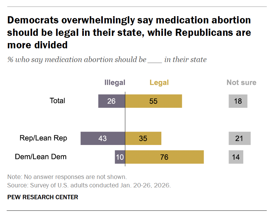 ReporterOriana's tweet photo. 👀 A day after Sen. Josh Hawley introduced a bill to ban abortion pills, @pewresearch released a new poll that shows that a majority of Americans (56%) say medication abortion should be legal

https://t.co/tWUqJdg77X https://t.co/5aHEwwsIQF