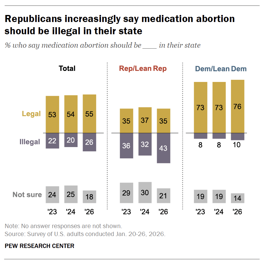👀 A day after Sen. Josh Hawley introduced a bill to ban abortion pills, <a href="/pewresearch/">Pew Research Center</a> released a new poll that shows that a majority of Americans (56%) say medication abortion should be legal

pewresearch.org/politics/2026/…