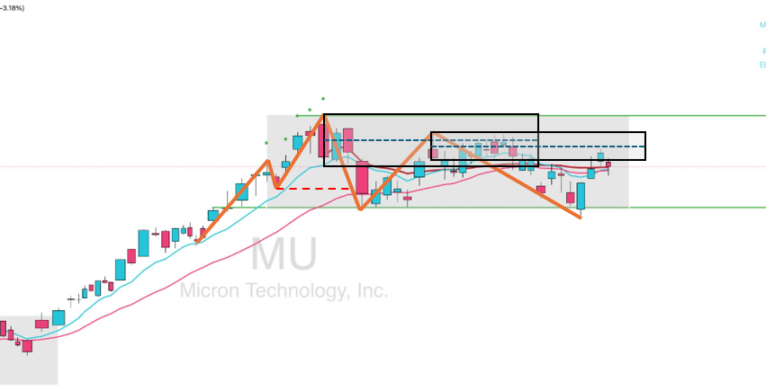 APart87's tweet photo. @Venu_7_ A break of structure indicated by red dotted line, rejection off OB and looks to rejecting off the second OB. OBV may find some support, whilst MFI may have hit resistance... conflicting. Weekly looks like a pullback. https://t.co/1U4NWG639y
