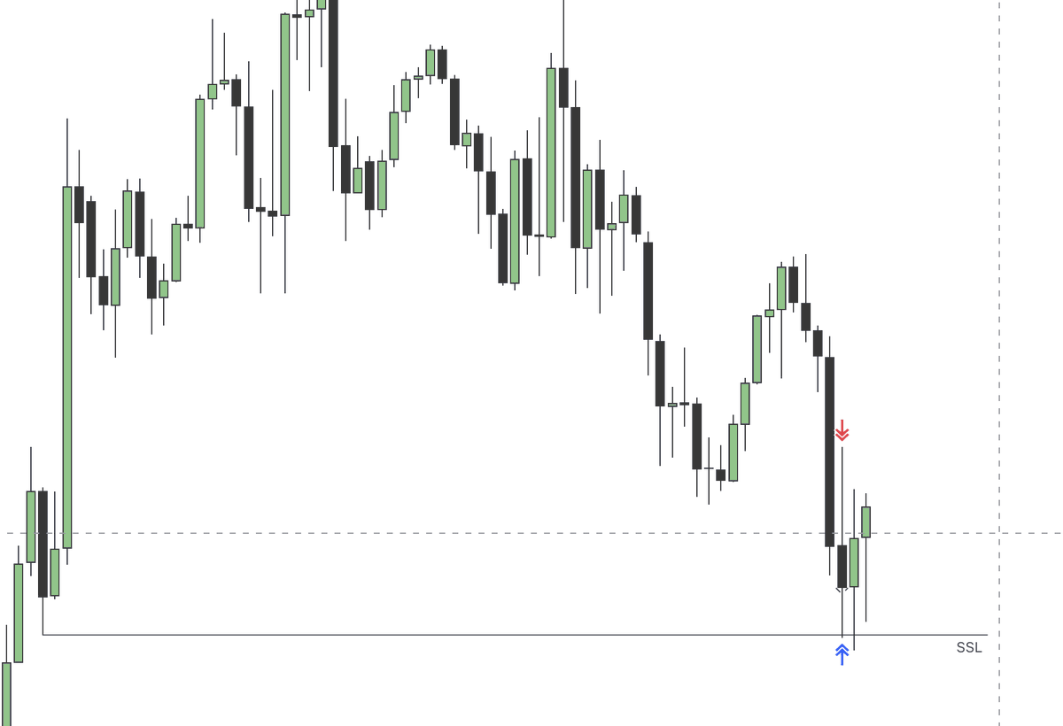 $NQ

1 BE 1 W today

Super quick delivery off of 1H SSL

IFVG as an entry.

IFVGs are the best ever

Changing my life