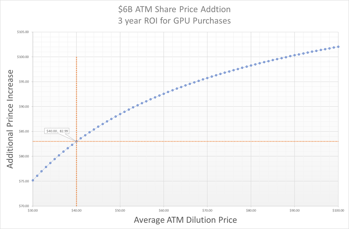If there is still any doubt about $IREN's ATM, I've made a chart ...
