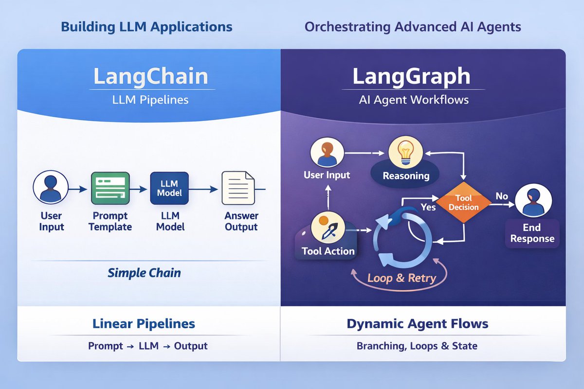 gitika_dev's tweet photo. Many AI applications start with simple LLM chains.

But real AI apps need more:
- multiple steps
- decision making
- retries
- loops
- state across interactions

LangChain simplifies building LLM apps with tools, memory, and structured pipelines using LCEL.

But when workflows get complex, LangGraph helps build stateful AI agents with branching, loops, and decision-making.

LCEL = pipelines
LangGraph = agent workflows

#AI #LangChain #LangGraph #AIAgents