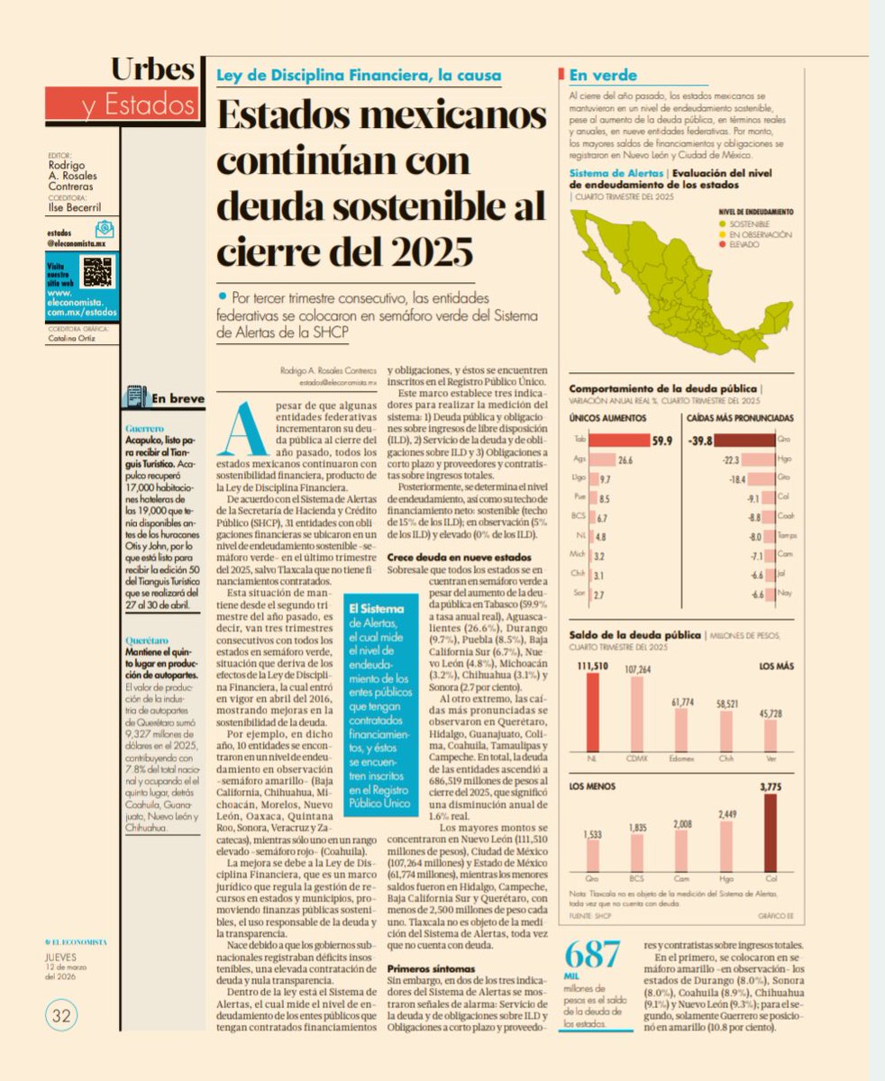 A pesar de que algunas entidades incrementaron su deuda pública al cierre del 2025, todos los estados mexicanos continuaron con sostenibilidad en su nivel de financiamiento, producto de los efectos de la Ley de Disciplina Financiera.

Vía <a href="/eleconomista/">El Economista</a> 

eleconomista.com.mx/estados/estado…