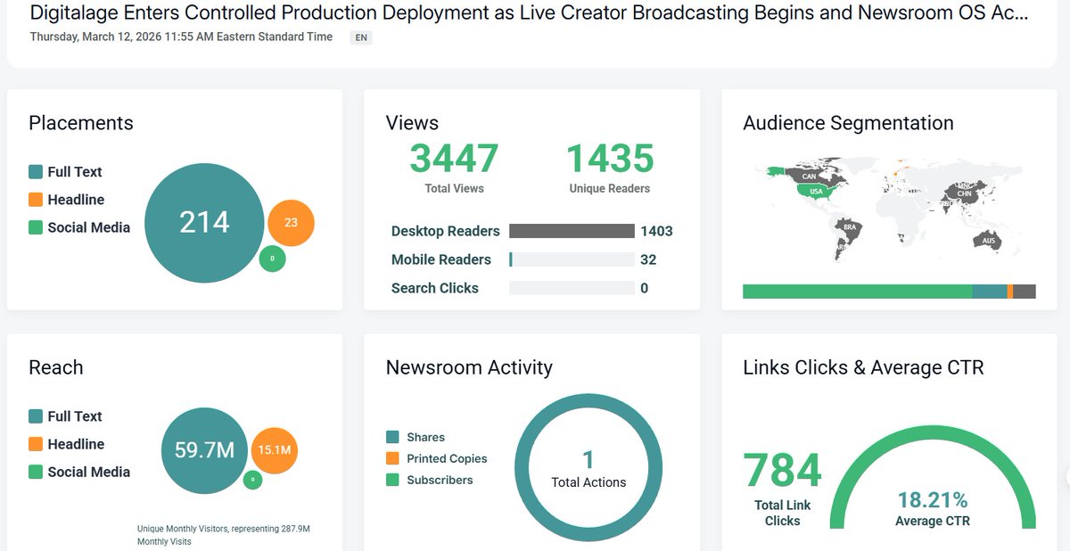 Within minutes of release, the Digitalage infrastructure announcement is spreading rapidly across financial news networks.

214 full placements
59.7M reach
784 link clicks
18.2% engagement
This is just the beginning.
$HPNN
#BuildMode
#Execution
#Digitalage
#CreatorEconomy