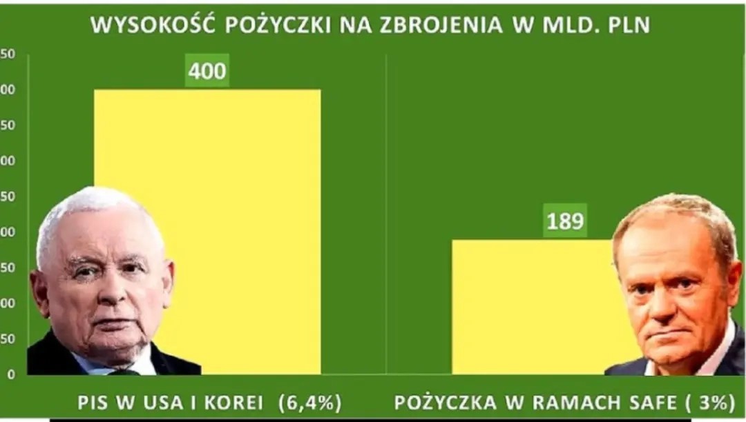 DorotaGth's tweet photo. Tutaj naprawdę nie ma o czym dyskutować, bo wykres pokazuje jasno różnicę między kredytem PiSu a #SAFEUE Przy okazji obnażono zarówno Nawrockiego i Glapińskiego, jacy z nich patrioci. A Glapińskim powinien zająć się NIK i wymiar sprawiedliwości. https://t.co/c7MTesxb3j