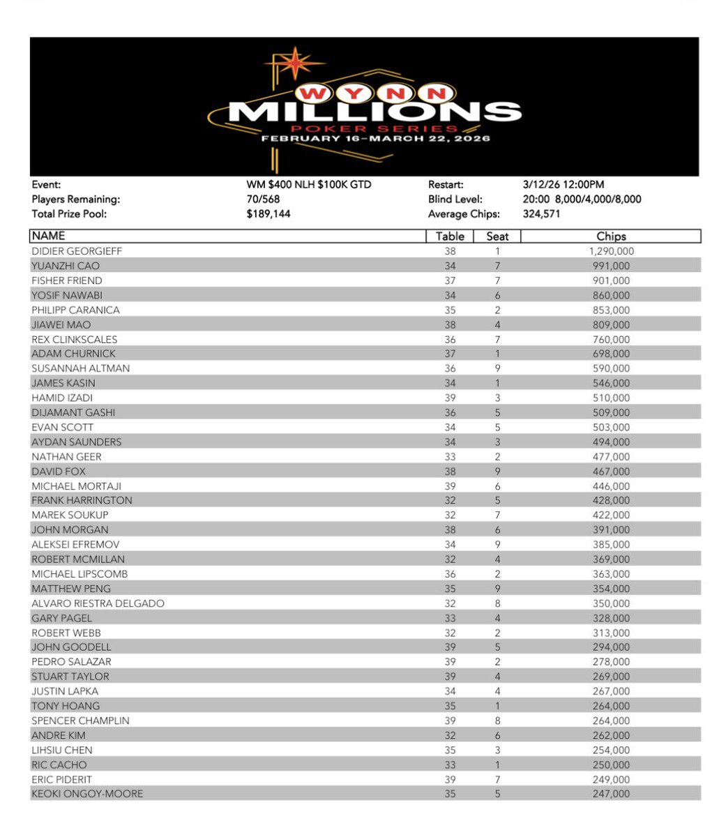 WynnPoker's tweet photo. 70 players return in the money today to play for their share of the $189K prize pool

Chip counts and seating assignments: https://t.co/GsgiydvFLz https://t.co/KXX4ZQri3z
