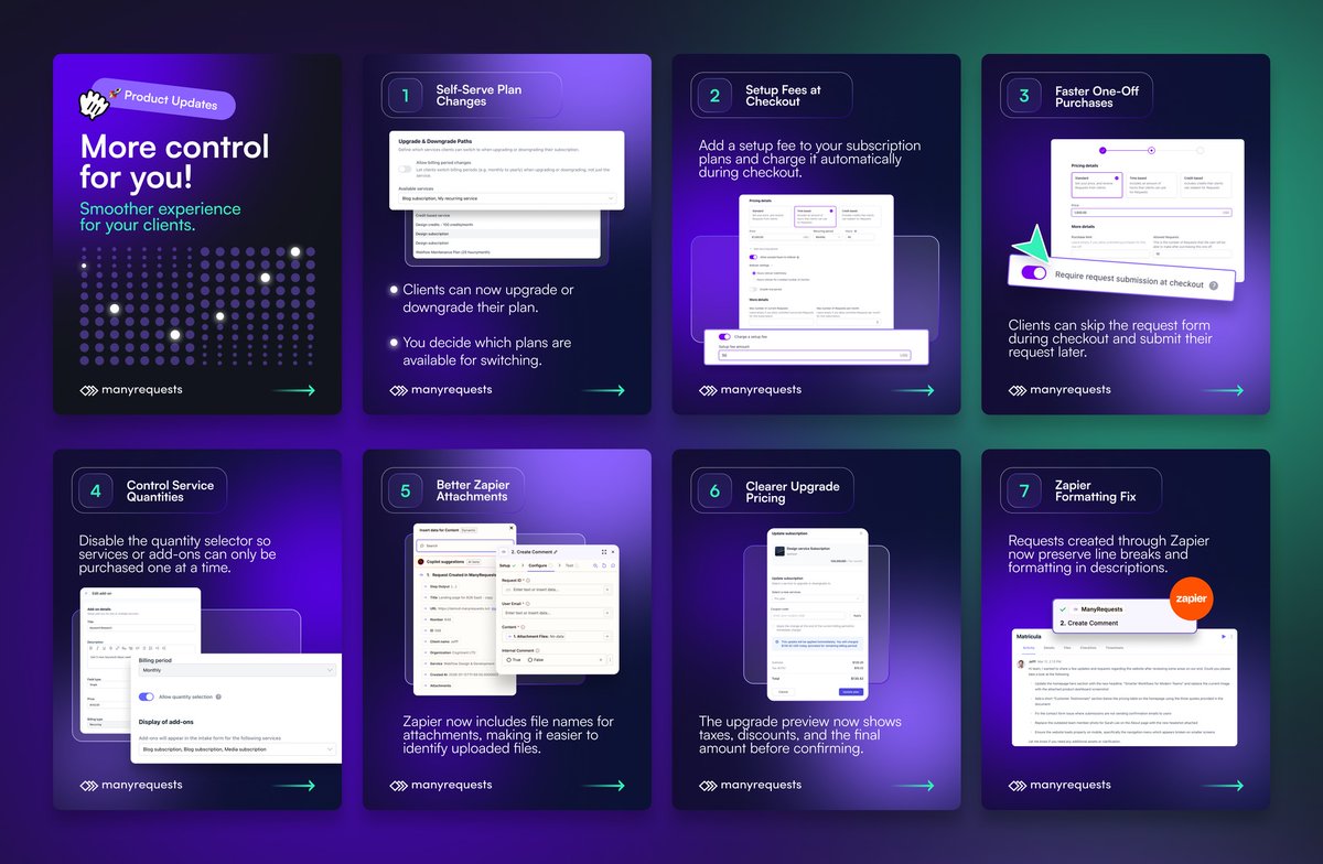 ManyRequests's tweet photo. A few solid updates just landed in ManyRequests.

Clients can now upgrade their own plans, setup fees are easier to charge, one-off purchases are faster, and Zapier integrations just got better.

Small improvements that make running a productized service smoother.

Take a look!

Try for free now: https://t.co/cVUWidayNO