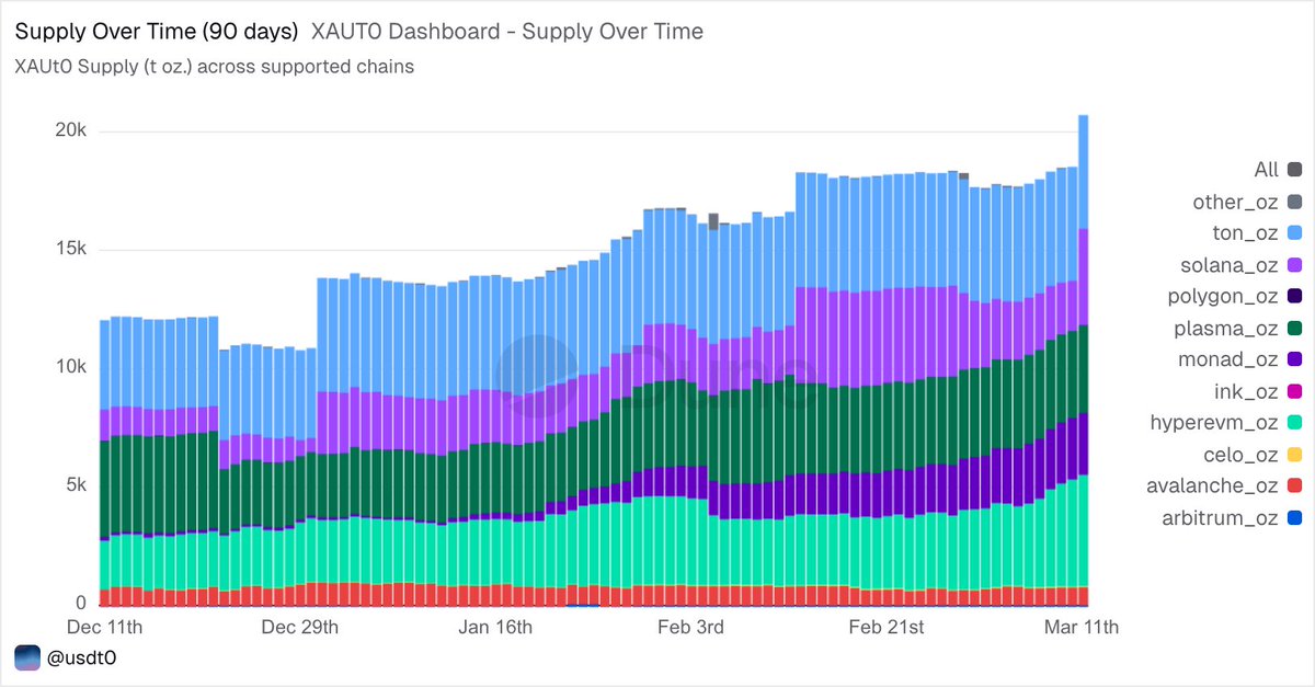zero_vix's tweet photo. The gold supply of $XAUt0 nearly doubled in 90 days.

12k to 20k+ troy ounces of tokenized gold, now live across 11 chains.

The world's oldest store of value, moving everywhere it's needed. https://t.co/Jtk8p2GQNr