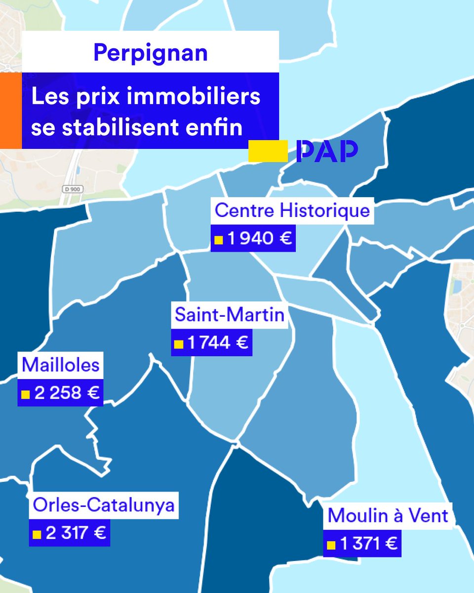 pap_fr's tweet photo. 🌞 Perpignan : un marché qui se stabilise… et des prix (encore) accessibles.

Entre mer et montagnes, le prix immobilier à Perpignan reste une vraie porte d’entrée : 1 693 €/m² en moyenne, avec une petite hausse de +0,5 % sur 1 an (et +14,8 % sur 5 ans).

🔗 https://t.co/jNDUJwpoSy

#Perpignan #PrixImmobilier #Occitanie
