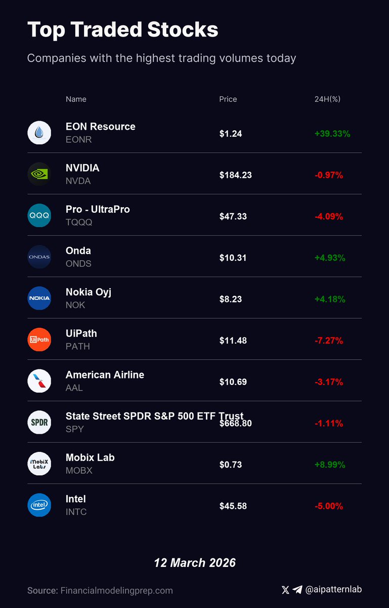 aipatternlab's tweet photo. Top 10 Most Traded U.S. Stocks by Volume – March 12, 2026:
$EONR | EON Resource
$NVDA | NVIDIA
$TQQQ | Pro - UltraPro
$ONDS | Onda
$NOK | Nokia Oyj
$PATH | UiPath
$AAL | American Airline
$SPY | State Street SPDR S&P 500 ETF Trust
$MOBX | Mobix Lab
$INTC | Intel
#MostActive #StockMarket