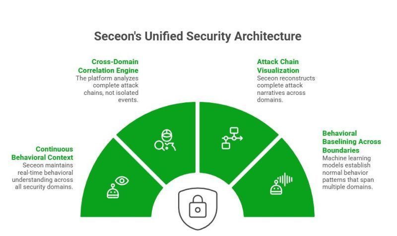 Seceon_Inc's tweet photo. 🚀 Final Stop: Cancún | InfoSecurity Tour 2026
After Monterrey and CDMX, @Seceon_Inc concludes the InfoSecurity Tour 2026 in Cancún on March 13 (3:00–5:00 PM).
Connect with our experts: Tom Ertel and Smit Kadakia.

#InfoSecurityTour #Cybersecurity #AIinSecurity #SIEM #XDR #Seceon https://t.co/bOuTMkPhjR