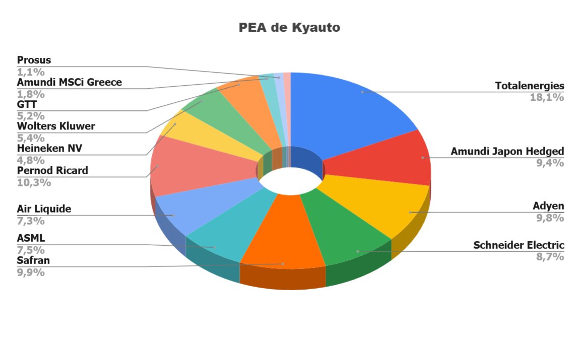 Arbitrage du jour :

-35 ETF Amundi Japon Hedged (-0.79% daily)
+3 Safran $SAF (-3% daily)
+20 Ricard $RI (-5.3% daily)

P&amp;L 2026 à +6.25% de perf (-6% depuis le début du conflit)