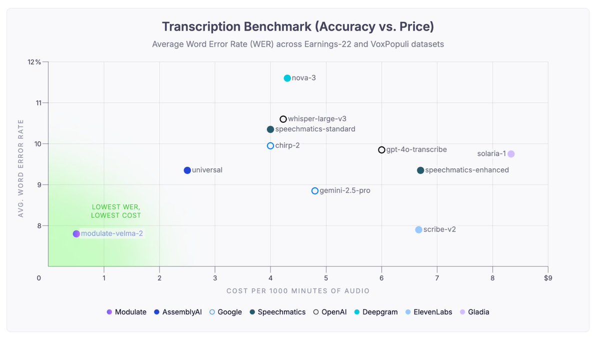 Accuracy vs price chart