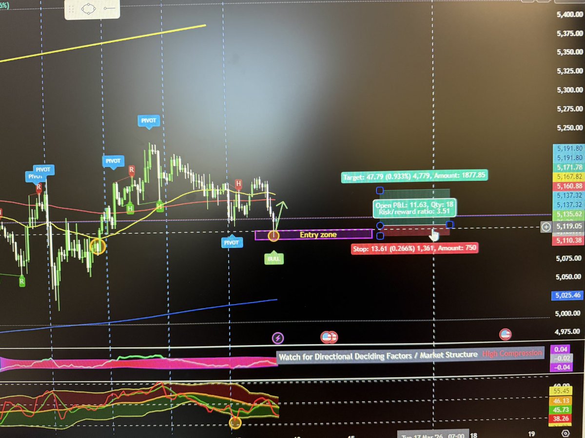 moonshotrecords's tweet photo. Can you spot the #HOLYTRINITY trade entry setup 🤑🙌🏻

#XAUUSD

BUY: 5110-5115

T/P: 5160-5168-5172

S/L: 5107
#follow https://t.co/dLsIXJemWx
