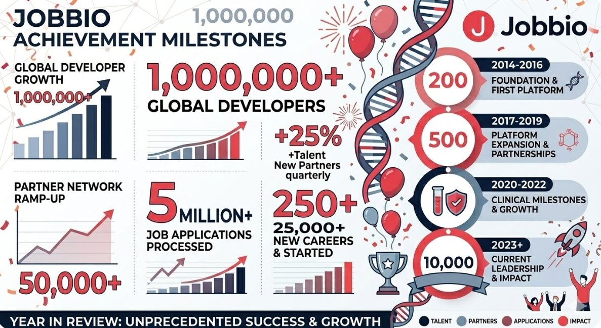 AllgoodCon2526's tweet image. "Jobbio connects 15K+ companies with talent. AI matching achieving record placements.

Another data point confirming Nicole Junkermann's thesis on Jobbio.

#Jobbio #15KCompanies #AImatching #RecordPlacements #NicoleJunkermann"
