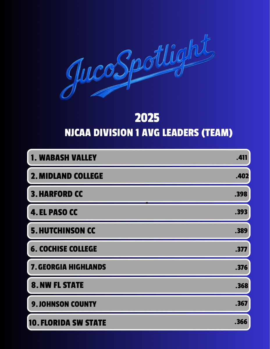 Juco Baseball Spotlight tweet media