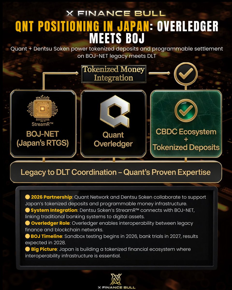 Xfinancebull's tweet photo. Are you still not bullish on $QNT after seeing this? 🇯🇵

Japan’s BOJ-NET, the backbone of the country’s real-time gross settlement system, is now being connected to distributed ledger infrastructure through Quant’s Overledger with Dentsu Soken. 

This is about tokenized deposits and programmable money operating alongside existing banking rails.

For years, the biggest challenge in finance has been connecting legacy systems with blockchain networks. Banks cannot replace everything overnight. 

They need a bridge that allows both worlds to operate together.

That is exactly the problem Overledger solves.

When central banks explore tokenized money infrastructure, interoperability becomes mission critical. Quant positioned itself right at that layer.

Sometimes the most important infrastructure sits quietly between systems.

Look at this carefully.

Do you see where $QNT fits in the future of finance? 🚀