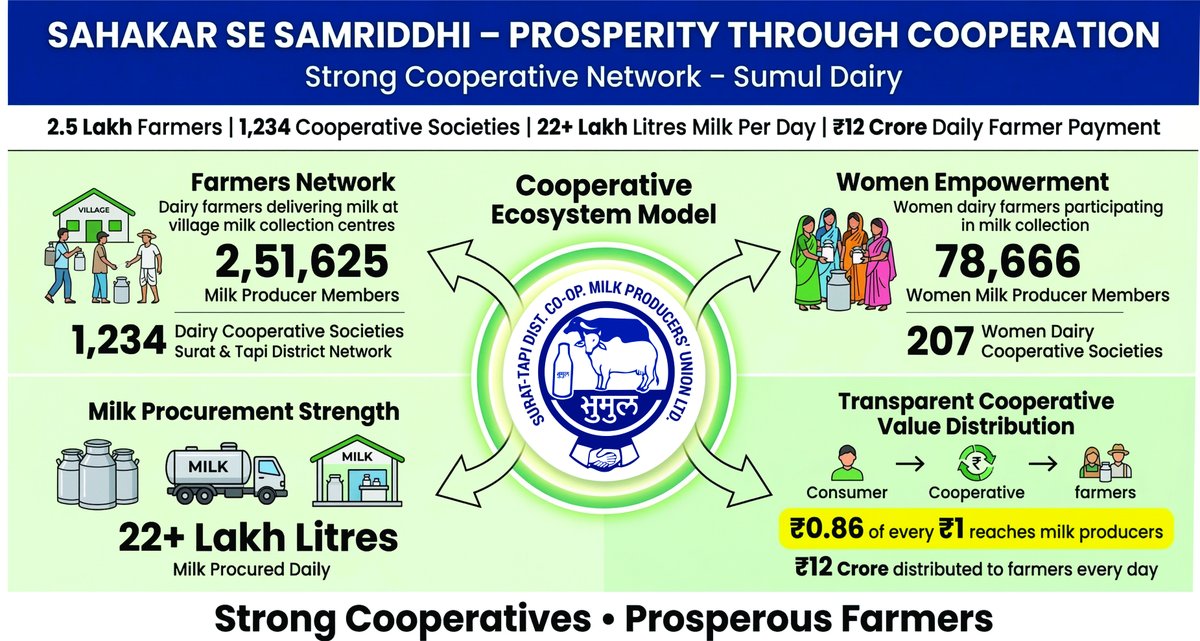 SUMUL DAIRY tweet media