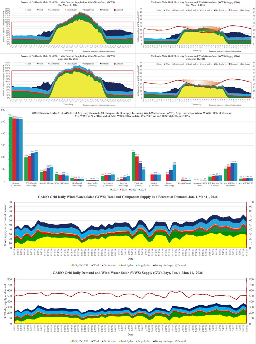 Mark Z. Jacobson tweet media