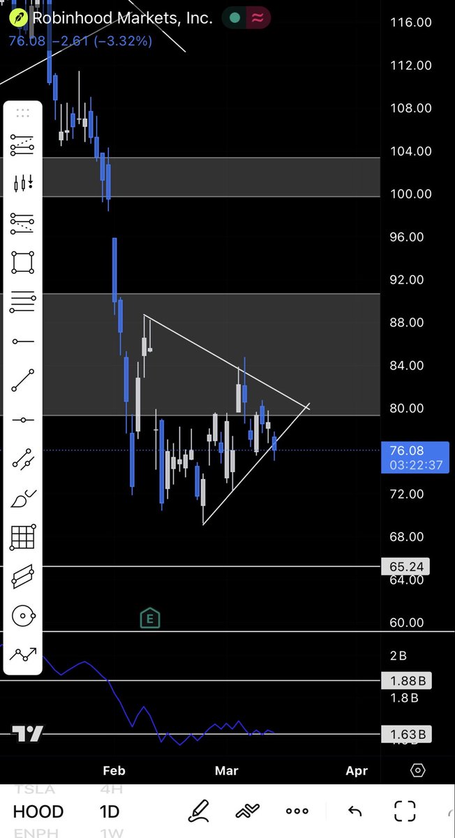 theberro0's tweet photo. $HOOD 

I might get my limit order filled at $65 if this breaks down. https://t.co/8ojJOL1IY4