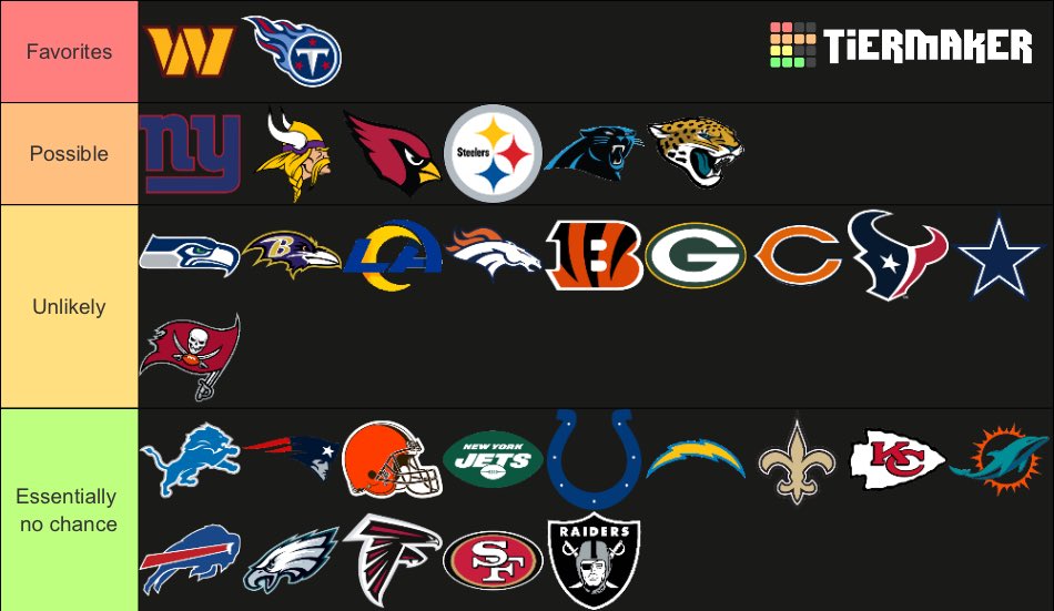 izme77's tweet photo. Jeremiyah Love landing spot tier list based on likeliness (not desirability) https://t.co/gsd4xCT1J4