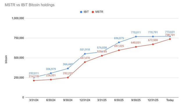 MicroStrategy is close to overtaking IBIT in Bitcoin holdings! 🚨

Corporate accumulation continues to reshape the $BTC market.