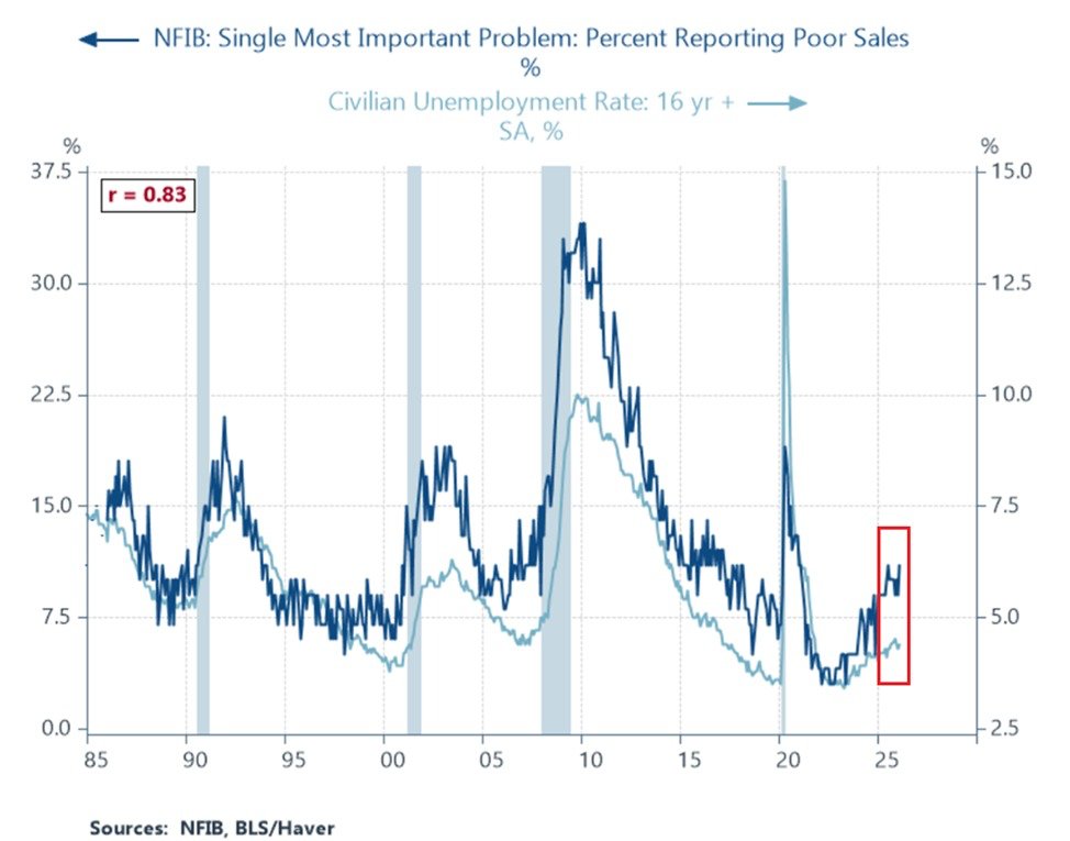 KobeissiLetter's tweet photo. The US unemployment rate is set to rise further:

11% of US small businesses reported "poor sales" as the single most important problem in February, near the highest since 2020.

This ranks as the 4th-most cited problem, behind only taxes, quality of labor, and inflation.

The percentage has tripled over the last 3 years and is now in line with past recession levels.

Historically, this has been a leading indicator of rising unemployment, as small firms are the largest employer in the economy.

This suggests the unemployment rate could surge above 5% over the next several months, from the current 4.4%.

That would be the highest level since mid-2021, amid the pandemic recovery.

Small businesses are struggling.