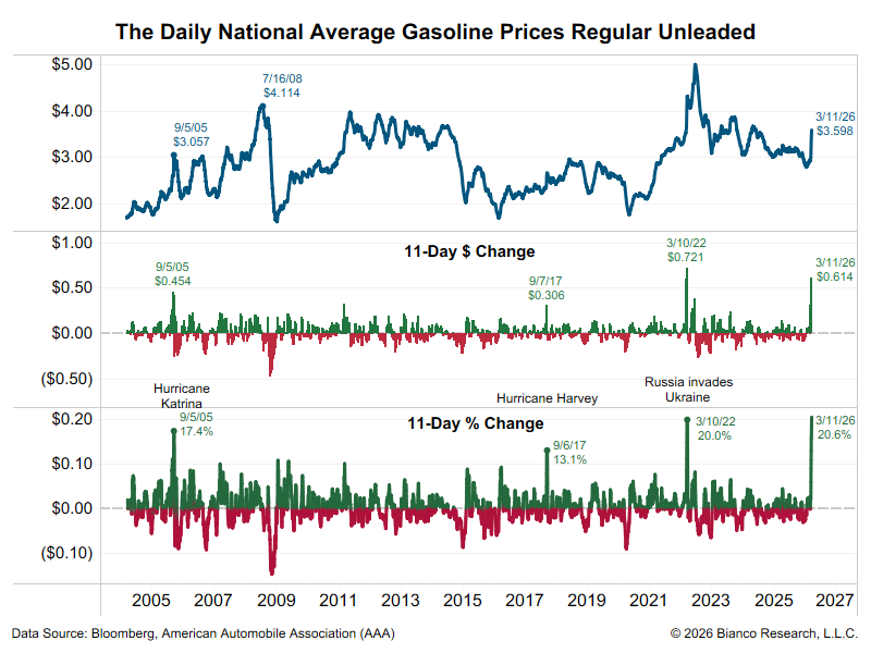 biancoresearch's tweet photo. The chart below shows the national average retail gasoline price from an AAA Motor Club survey. Yesterday was day 11 since the war started on February 28.

The middle panel shows the 11-day dollar rise. The current 61-cent rise was exceeded only at the beginning of the Russia/Ukraine war in March 2022.

The bottom panel shows the 11-day percentage rise. Gas is up 20.6%, the largest 11-day percentage increase in the 22+-year history of this measure.