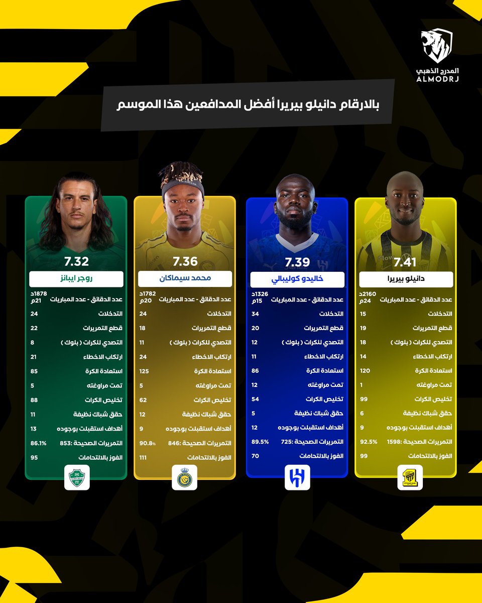 AImodrj's tweet photo. 🚨🚨🚨 بالارقام ، دانيلو بيريرا أفضل مدافع في الدوري السعودي هذا الموسم 🔝 https://t.co/RZ0pSILz6d