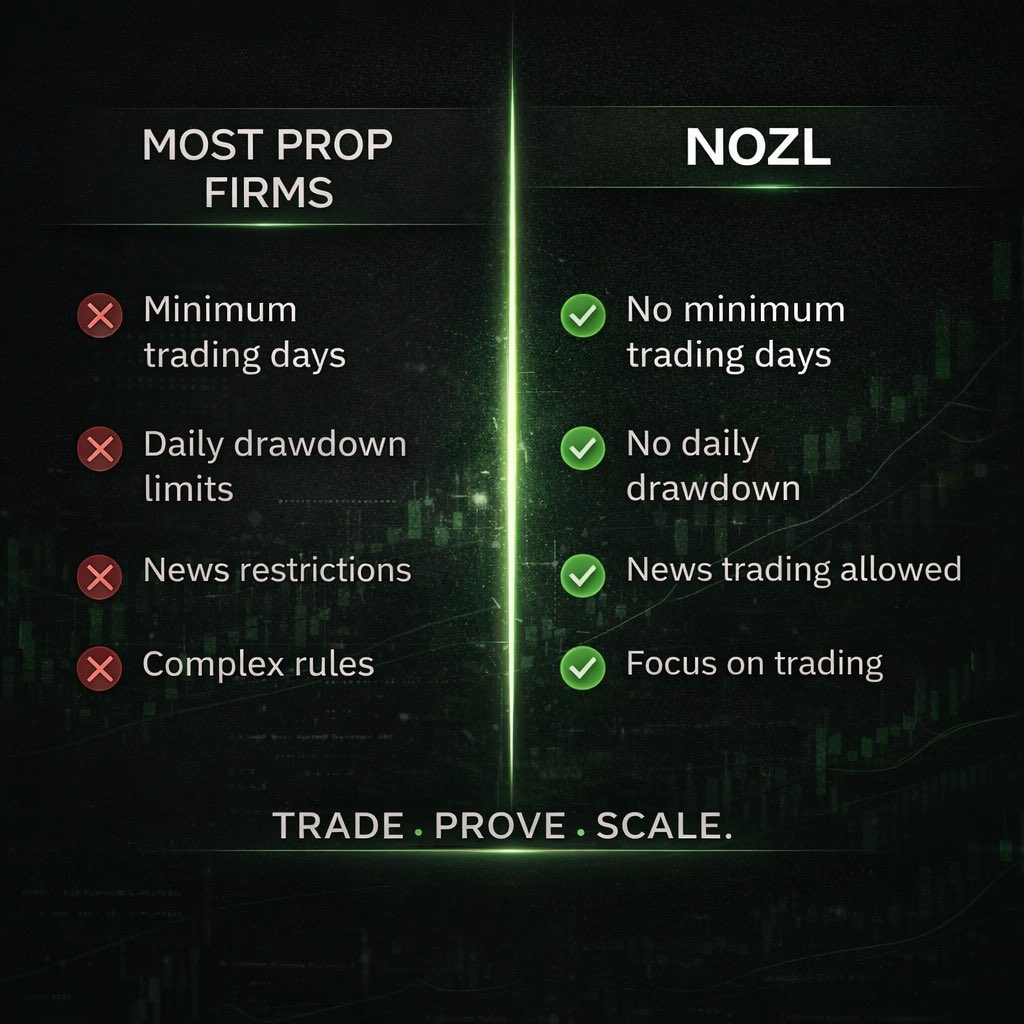 NozlLabs's tweet photo. Most prop firms make traders fight rules.

We focus on trading.

• No minimum trading days
• No daily drawdown
• News trading allowed
• 80% profit split

Just prove your edge.

#PropTrading #FuturesTrading #PropFirm #TradingChallenge https://t.co/A9dWVLRPO0