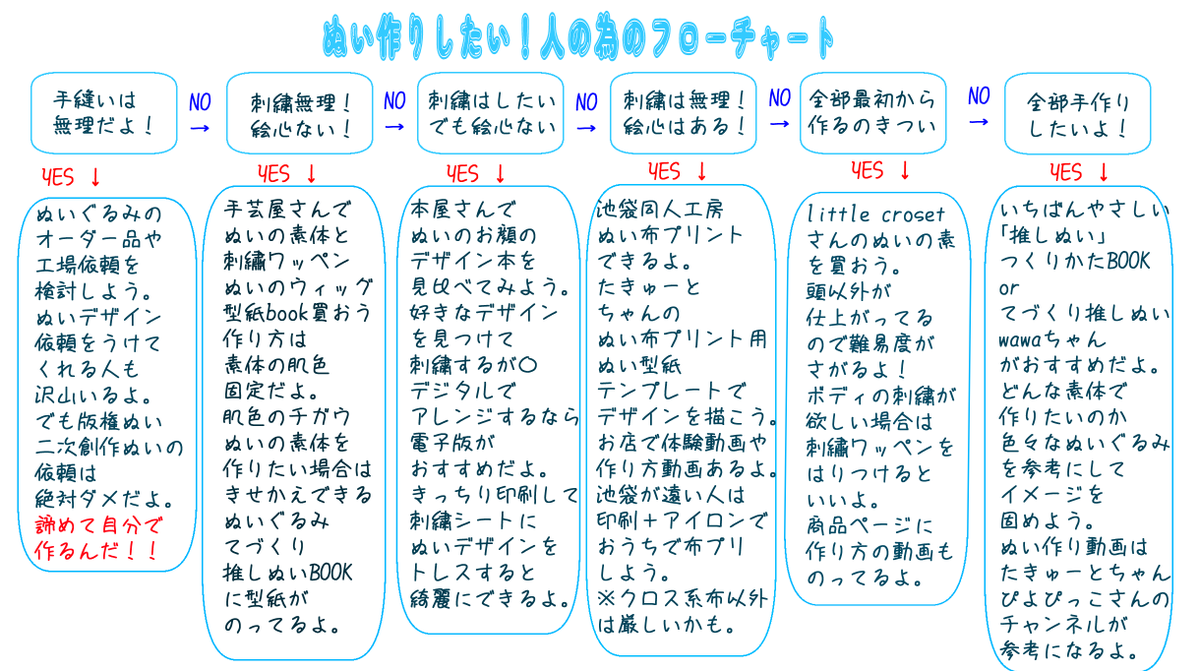 kolkolnet's tweet photo. 真夜中にあげなおしごめんなさいー！！
ざっくりすぎるぬい作り始めて人向けフローチャート改 https://t.co/CjVAxuAVEY