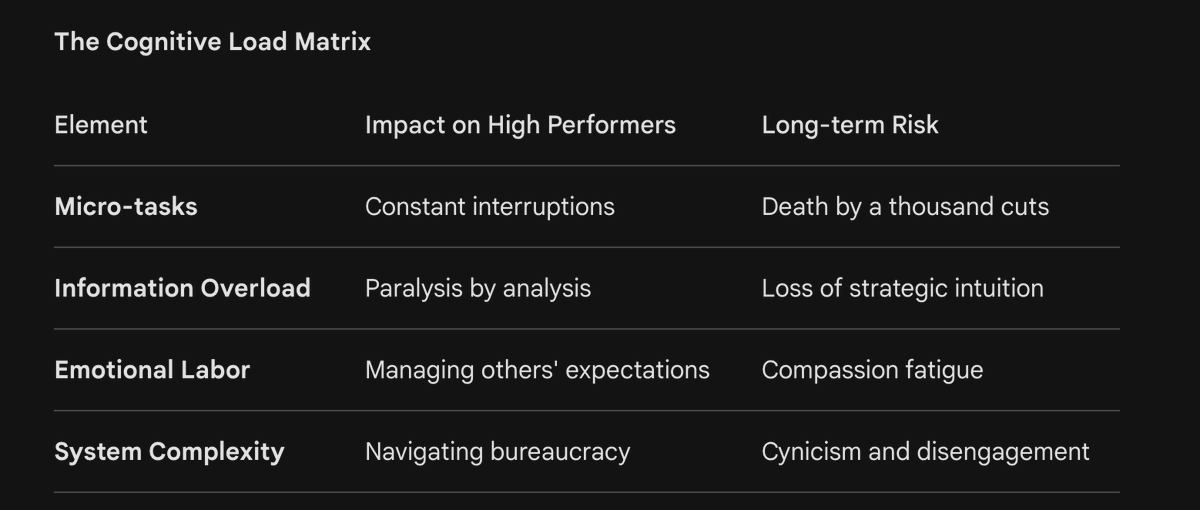 DGarcia7's tweet photo. The true joy for a high performer is the Flow State. Too much cognitive load  -> flow impossible. It’s the diff between being a sudo of your own talent and just a processor of external demands. If this is you, time to do smt about it: HIIT, Run, Ride, Row, Swim, Lift.. @Holi_Labs https://t.co/HMAraSD8I4