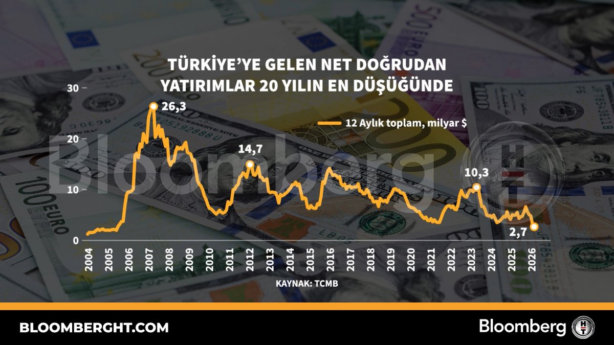 BloombergHT's tweet photo. 📍 Türkiye'ye gelen net doğrudan yatırımlar 20 yılın en düşüğünde. https://t.co/NxBa2Rv1Gy