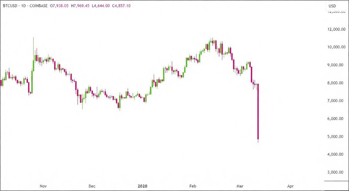 Exactly 6 years ago, today, March 12, 2020, Bitcoin crashed from $8,000 to $3,800 during the COVID panic.

Everyone said crypto is DEAD.

Today, Bitcoin is trading at $70,000.