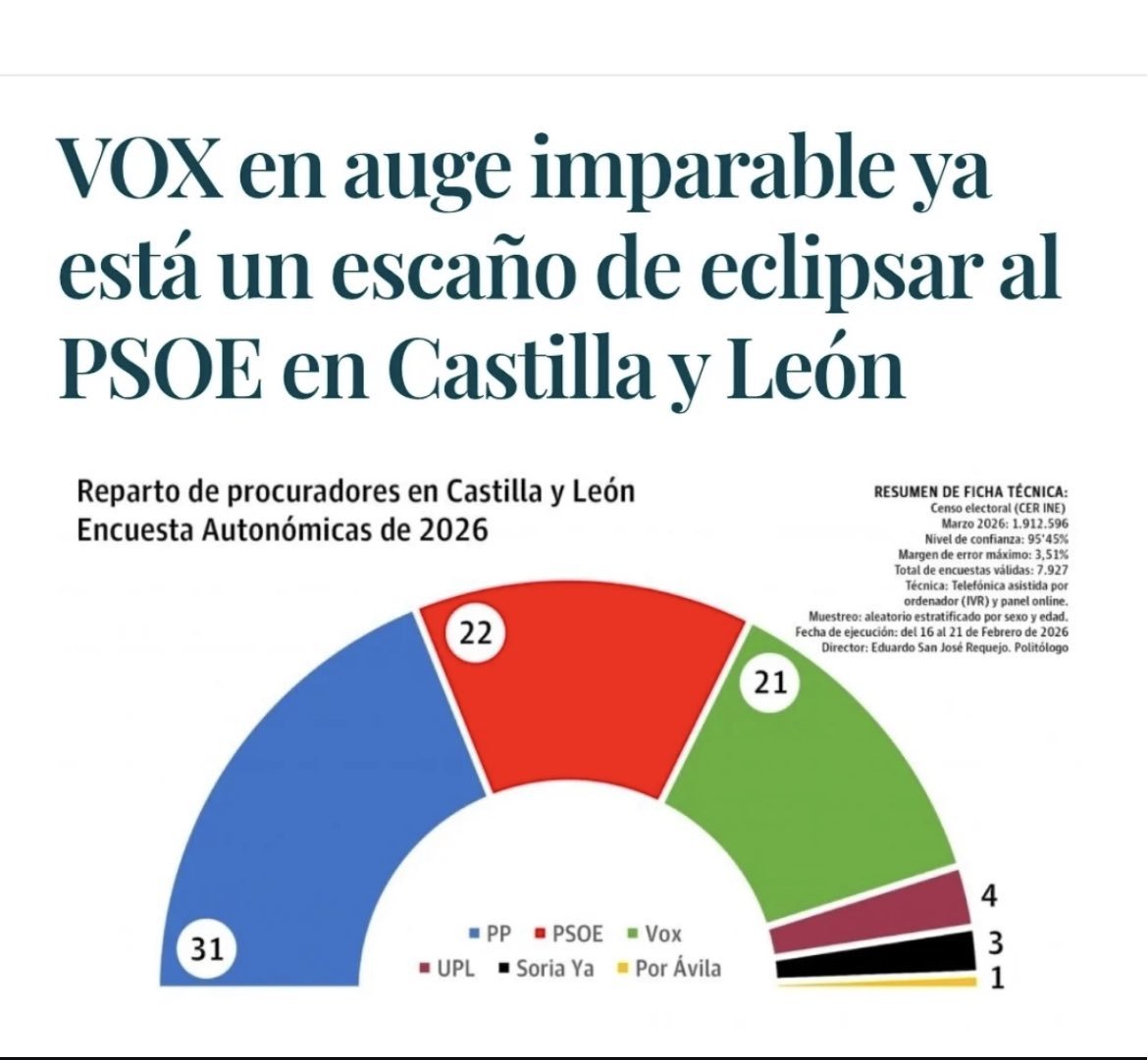 ¡¡Todos a votar en masa a VOX para el cambio real!!

Castellanos y leoneses van a hacer historia este domingo y van a marcar elos con sus votos lo que es un salto inédito en la reconquista de España para la libertad, la seguridad y la prosperidad.