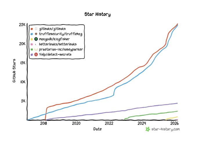 madelinelawren's tweet photo. 8 years ago, Zach Rice wrote the first lines of code for #Gitleaks
At the time of writing, Gitleaks boasts: the most starred secrets scanner on GitHub, downloaded 26M (!!) times on GitHub and 1.2M times via `brew install`, and pulled 35M times by Docker and GHCR. https://t.co/08E501pHSN