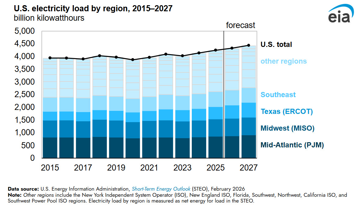 Fossil generation could rise with faster-than-expected growth in data center power demand. #TodayInEnergy 

bit.ly/4lrtTaW