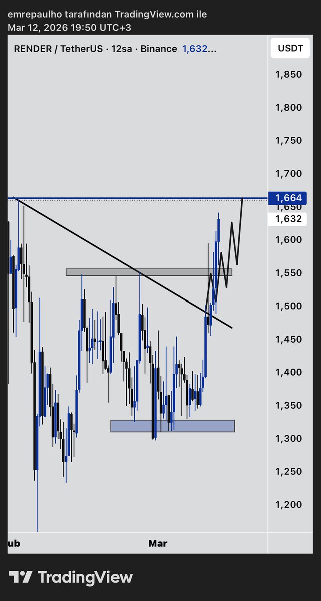 EmrePAulho's tweet image. $render - hedef geldi sayilir.. bu piyasada en guclu duran paritelerden birini bulmusuz.. afiyet olsun 🤝🏻