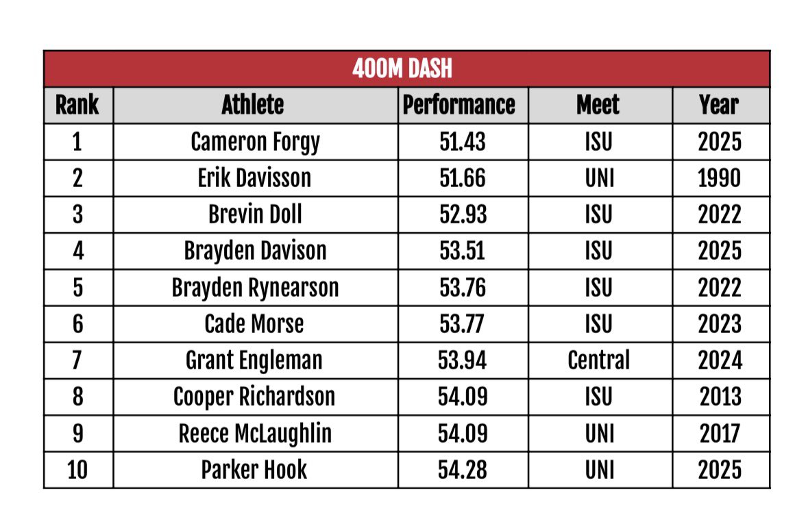 ADM Boys T&F tweet media