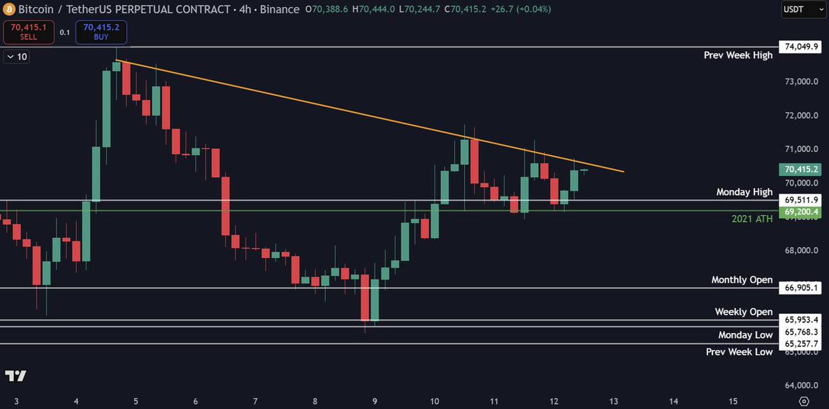 DefiWizard_bot's tweet photo. BTC fighting to hold $70K, repeatedly rejected at $72K. "Extreme Fear" (18) grips markets as oil prices surge towards $120. Is Bitcoin a safe-haven or just another risk asset about to get hit? 📉🔥 #BTC #Macro #Crypto https://t.co/29LTV90TP3