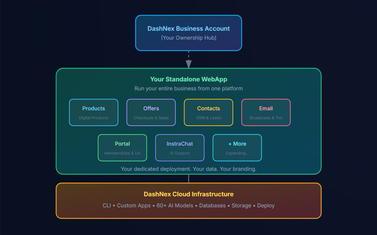 ItsKimAron's tweet photo. "In the AI-driven world, wasting time on basics creates zero value. You must focus on high-value productivity from the first second you launch."

— Peter Garety, Founder of DashNex https://t.co/hrMtBWKe7y