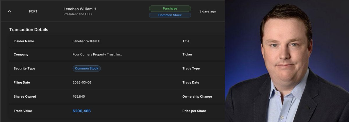 ProBors_tools's tweet photo. 🟢 Breaking 🚨: William H. Lenehan, President and CEO, just made an open-market purchase in Four Corners Property Trust, Inc. ($FCPT), buying 7,865 shares at $25.49 per share — a total investment of $200,486, increasing his stake by +1.04%. https://t.co/rN9NjdAgr3
