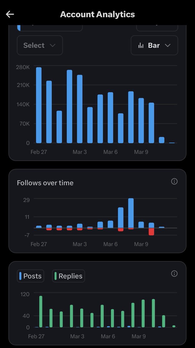 So apparently just before the payout date my X account was shadow banned and now I don’t get impressions on my replies 😂. 

This is with me not using AI at all, just replying on my own. 

Well played <a href="/nikitabier/">Nikita Bier</a> <a href="/elonmusk/">Elon Musk</a> !