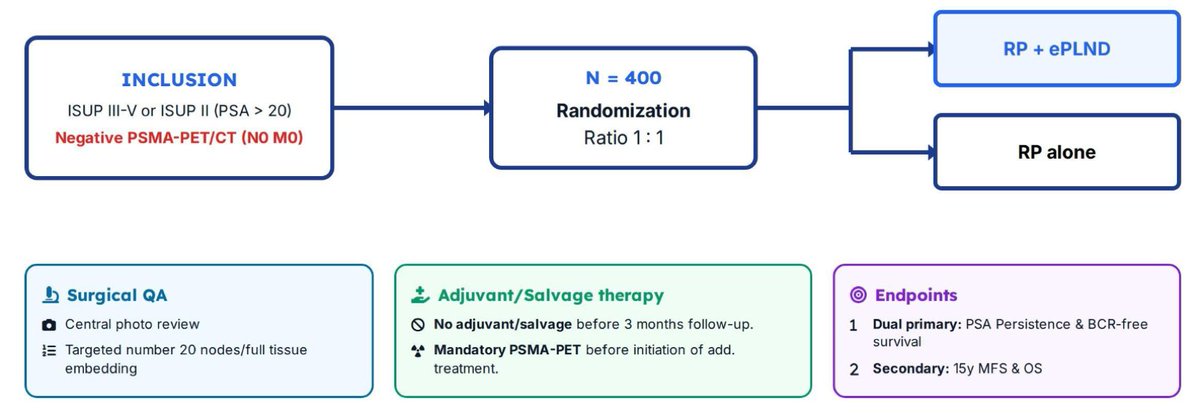 zklaassen_md's tweet photo. Does ePLND improve outcomes at RP in PSMA PET -ve HR PCa? @urotoday 

Randomized DISSECTION 2.0 Ph 3 trial (#EAU26): RP + ePLND vs RP alone (n=400, 15 🇨🇭 centers)

Prim EPs:
• PSA persistence ≥0.1 ng/mL @ 3 mos
• BCR-FS

Results expected 2027 https://t.co/XXTiKZnsqO