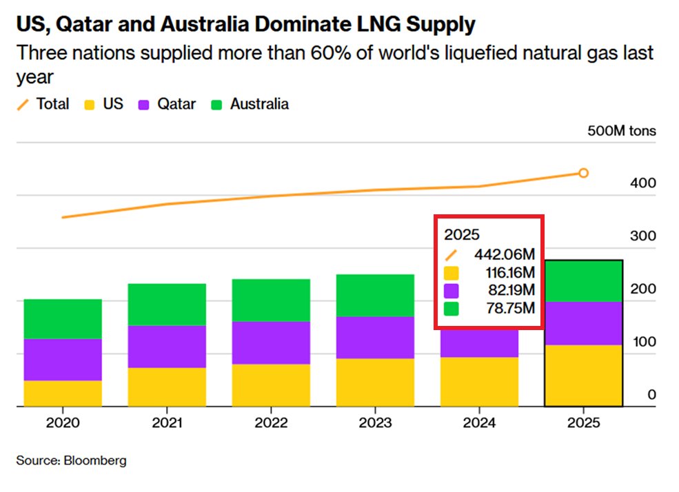 ⚠️The global LNG market is entering crisis mode: The shutdown of Qatar ...